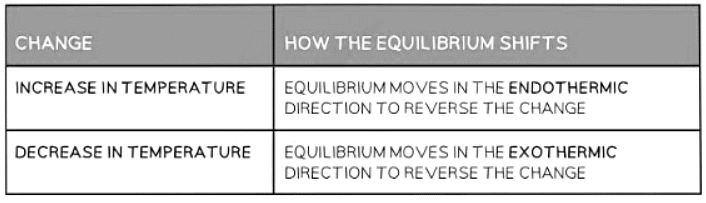 Equilibrium | Chemistry for GCSE/IGCSE - Class 10