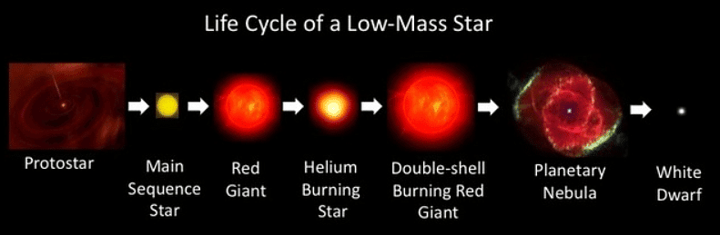 Stars | Physics for GCSE/IGCSE - Year 11