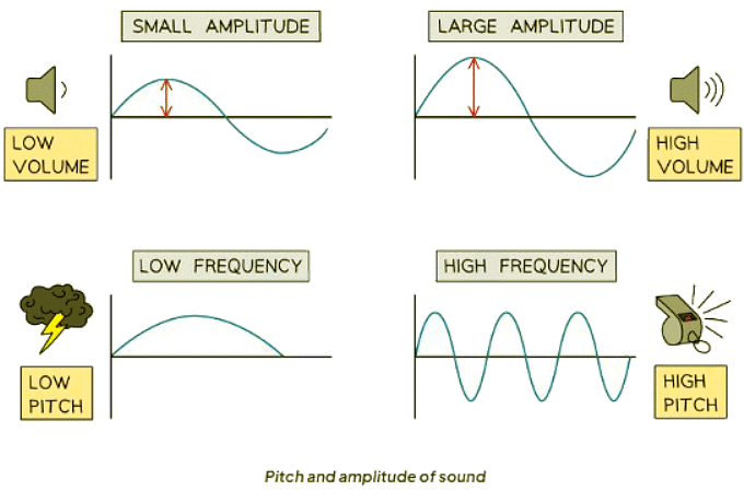 Effects of Sound Waves | Physics for GCSE/IGCSE - Year 11