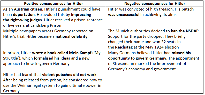 Why Did the Nazis have Little Success Before 1930? | History for GCSE/IGCSE - Year 11
