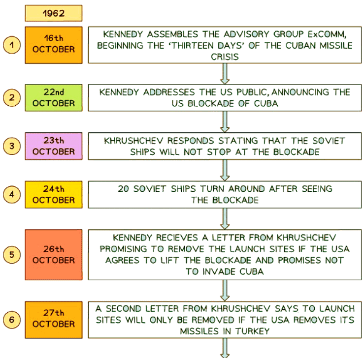 The USA & Events in Cuba, 1959–62 | History for GCSE/IGCSE - Class 10