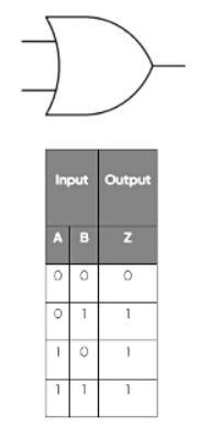 Truth Tables | Computer for GCSE/IGCSE - Year 11