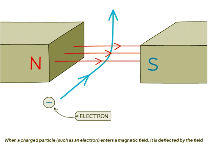 Force on a Current-Carrying Conductor | AP Physics C Electricity and Magnetism - Grade 9