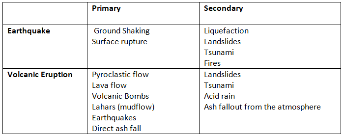Effects of Earthquakes & Volcanoes | Geography for GCSE/IGCSE - Class 10