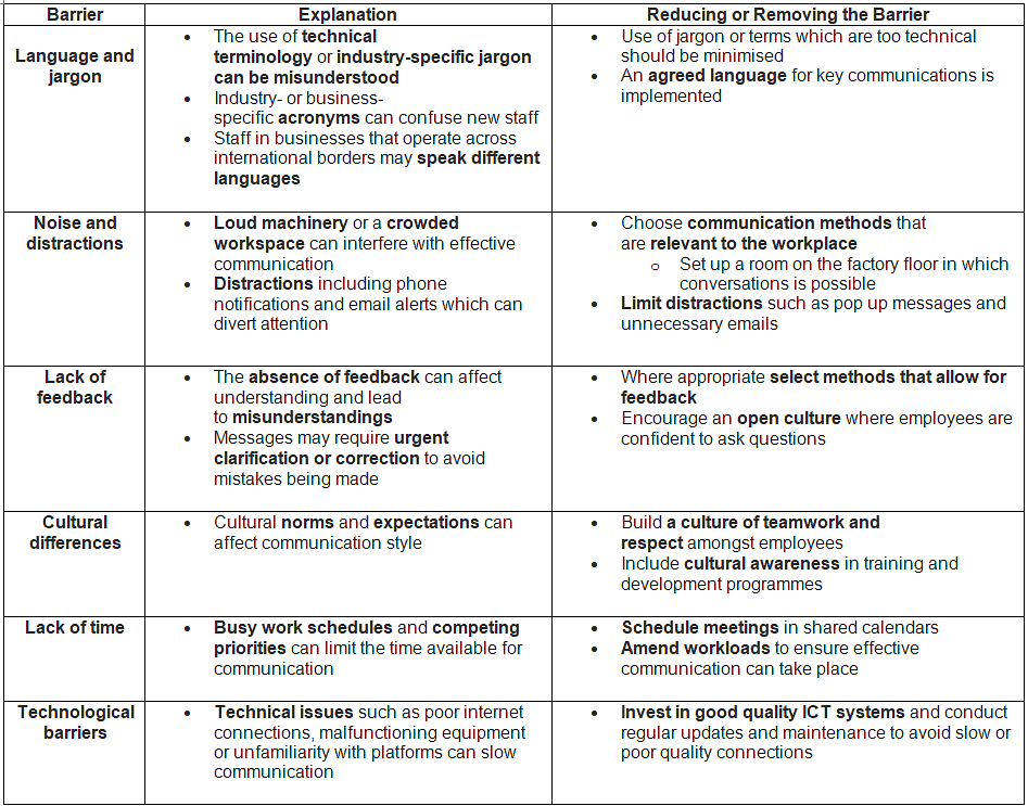 Communication Barriers | Business Studies for GCSE/IGCSE - Class 10