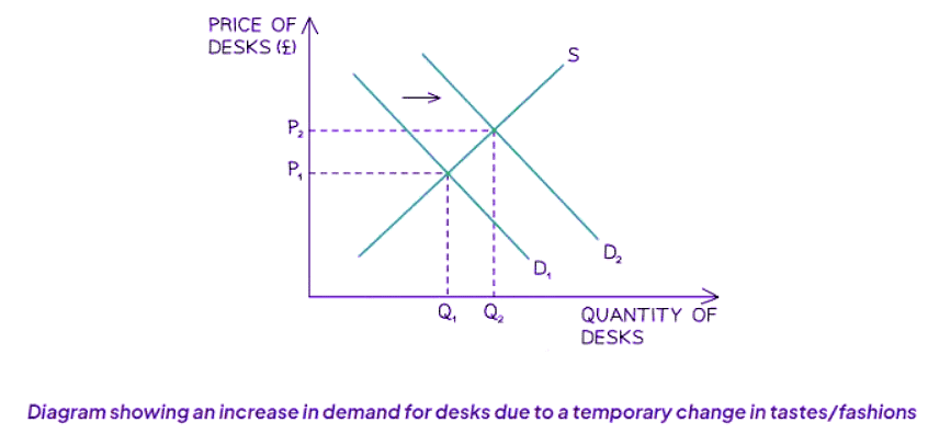 Changing Market Conditions | Economics for GCSE/IGCSE - Class 10