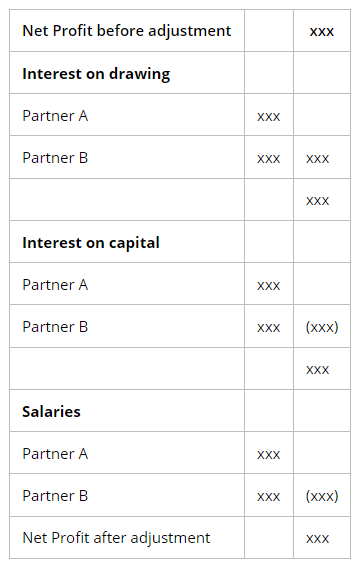 Preparation of Financial Statements | Accounting for GCSE/IGCSE - Year 11