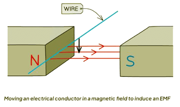 Electromagnetic Induction | Physics for GCSE/IGCSE - Class 10