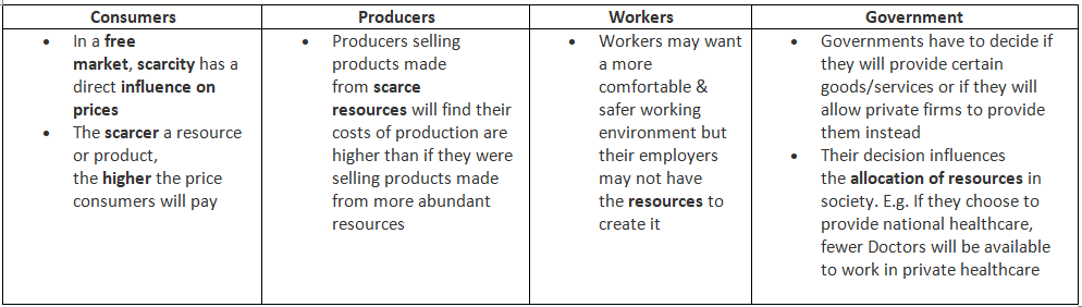 Scarcity | Economics for GCSE/IGCSE - Year 11
