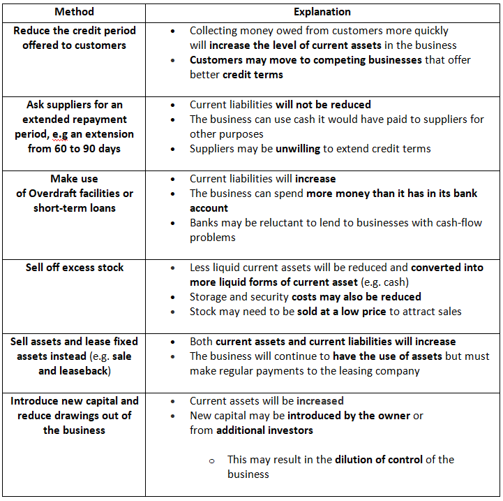 Using Liquidity Ratios to Analyse Performance | Business Studies for GCSE/IGCSE - Year 11