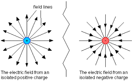 Electric Fields | AP Physics C Electricity and Magnetism - Grade 9
