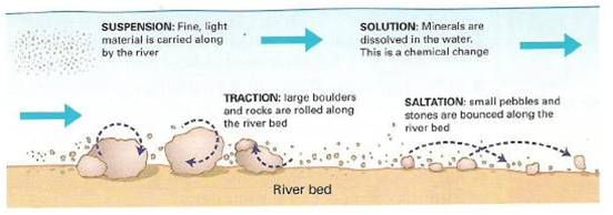 Rivers | Geography for GCSE/IGCSE - Class 10