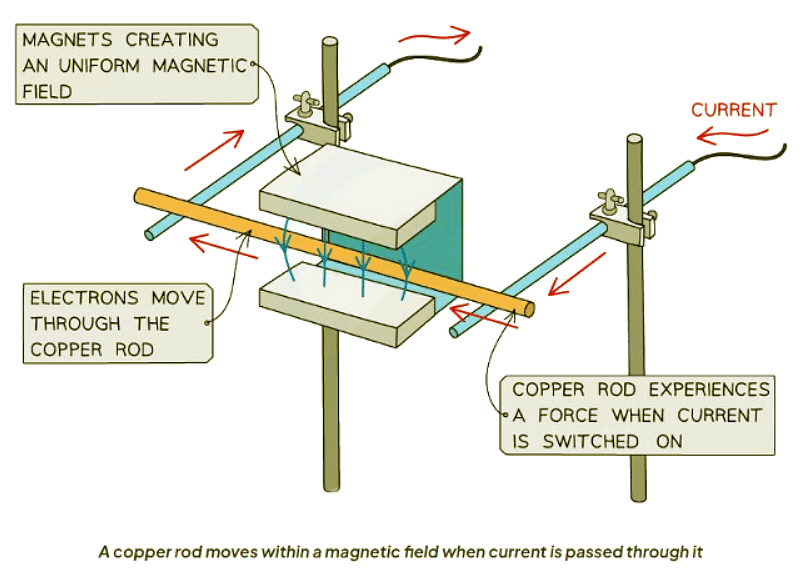 Force on a Current-Carrying Conductor | AP Physics C Electricity and Magnetism - Grade 9