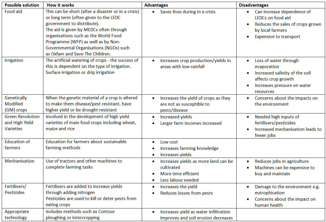Food Shortages | Geography for GCSE/IGCSE - Class 10