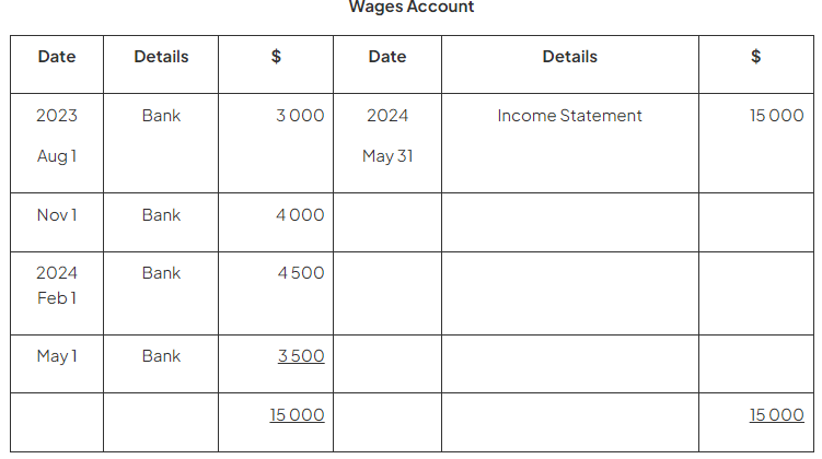 Transferring Balances to the Income Statement | Accounting for GCSE/IGCSE - Class 10