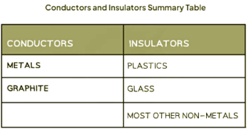 Investigating Conductors & Insulators | Physics for GCSE/IGCSE - Class 10