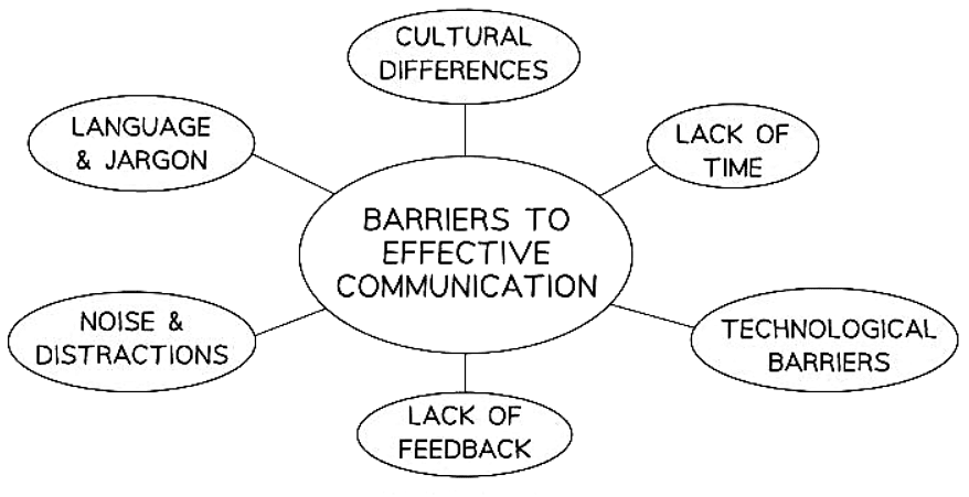 Communication Barriers | Business Studies for GCSE/IGCSE - Class 10