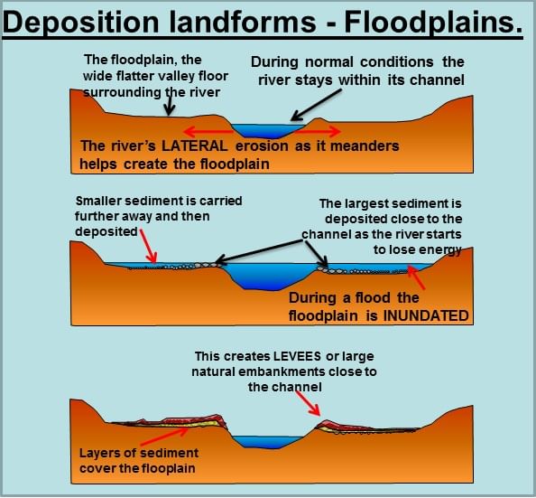 Rivers | Geography for GCSE/IGCSE - Class 10