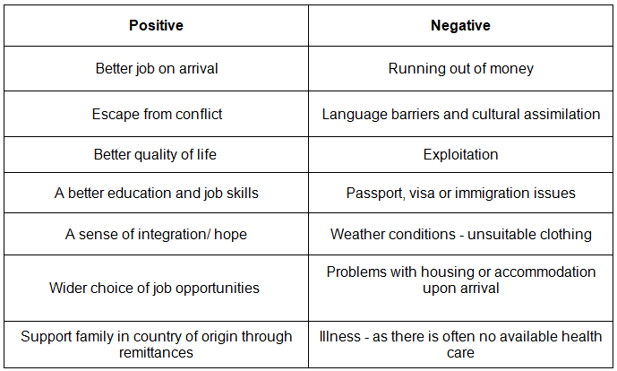 Impacts of Migration | Geography for GCSE/IGCSE - Class 10