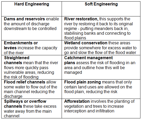 River Management | Geography for GCSE/IGCSE - Class 10