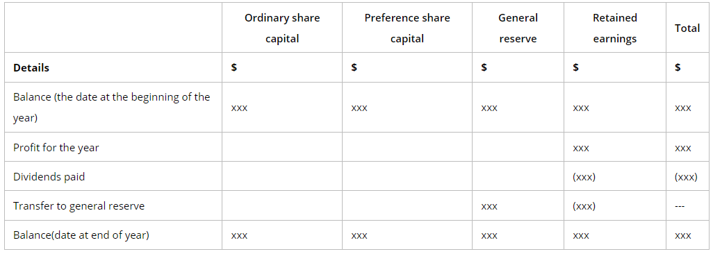 Preparation of Financial Statements | Accounting for GCSE/IGCSE - Year 11
