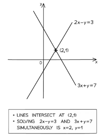 Simultaneous Equations | Mathematics for GCSE/IGCSE - Class 10