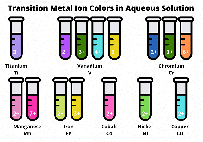 Transition Elements | Chemistry for GCSE/IGCSE - Class 10
