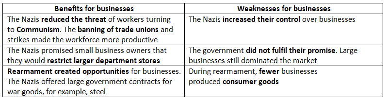 Who Benefitted from Nazi Rule? | History for GCSE/IGCSE - Class 10