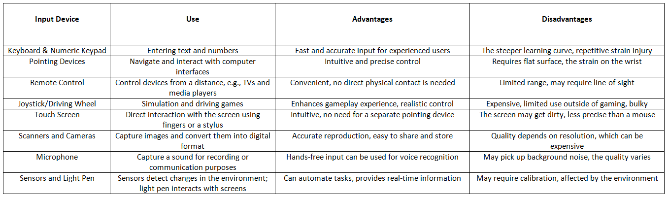 Input Devices & Direct Data Entry | IGCSE Information and Communication Technology Preparation - Year 11