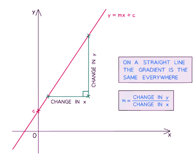 Differentiation | Mathematics for GCSE/IGCSE - Class 10