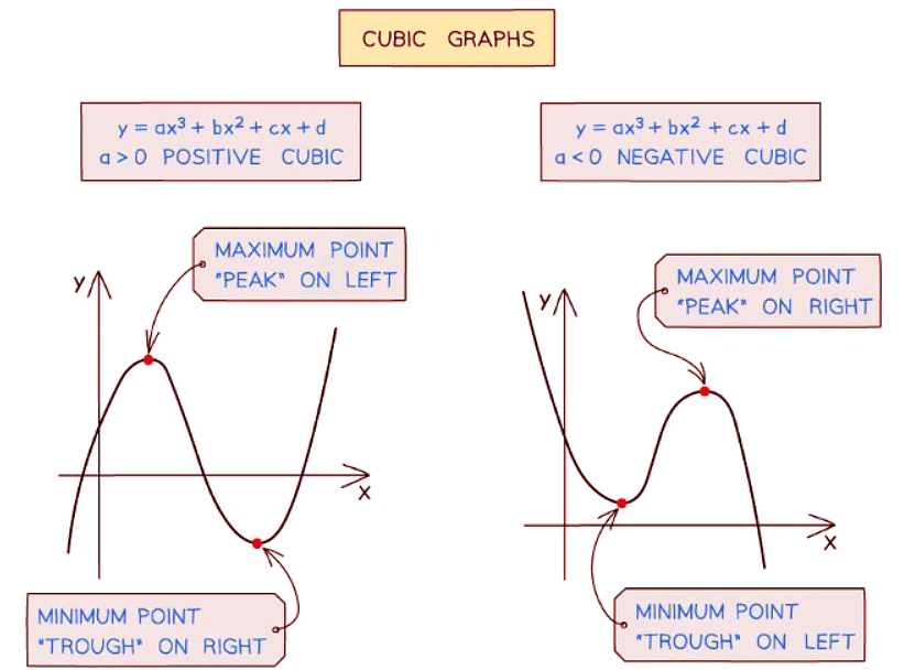 Applications of Differentiation | Mathematics for GCSE/IGCSE - Class 10