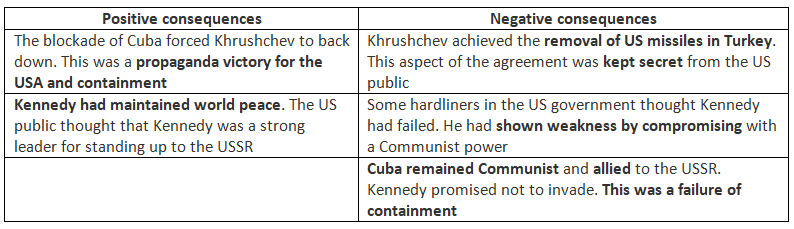 The USA & Events in Cuba, 1959–62 | History for GCSE/IGCSE - Class 10
