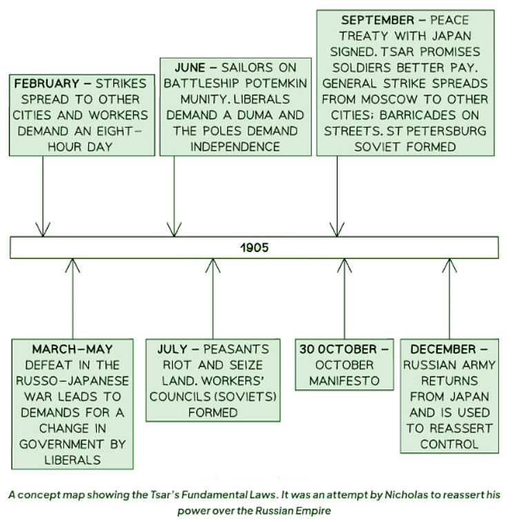 How Did the Tsar Survive the 1905 Revolution? | History for GCSE/IGCSE - Class 10