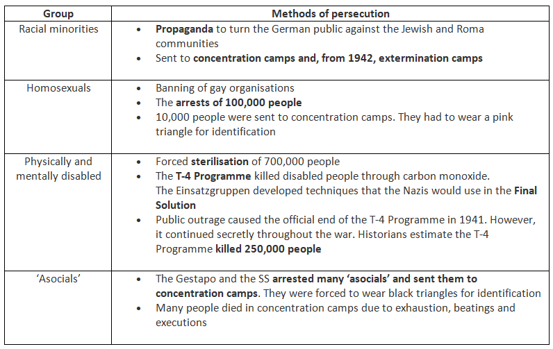Why were Groups Persecuted in Nazi Germany? | History for GCSE/IGCSE - Class 10