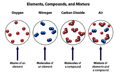 Elements, Compounds and Mixtures | Chemistry for GCSE/IGCSE - Class 10