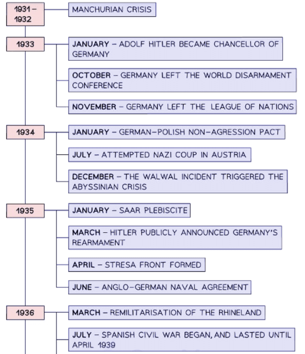 Context of the Second World War | History for GCSE/IGCSE - Class 10