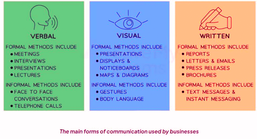 Types of Communication Methods | Business Studies for GCSE/IGCSE - Year 11