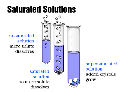 Solutions and solubility | Year 8 Chemistry (Cambridge) - Class 8