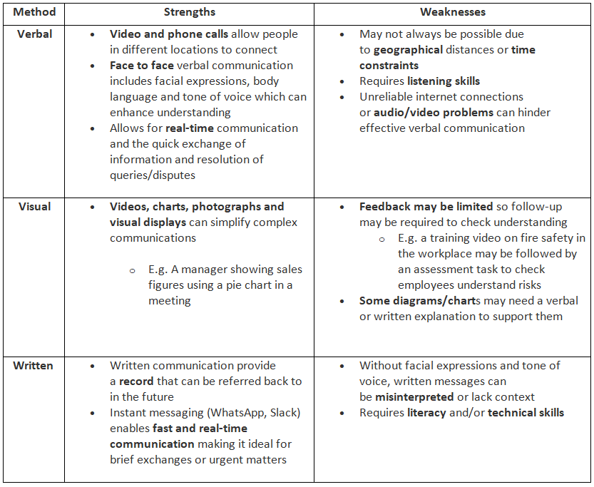 Types of Communication Methods | Business Studies for GCSE/IGCSE - Year 11