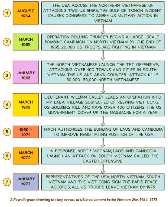American Involvement in Vietnam, 1955–75 | History for GCSE/IGCSE - Class 10