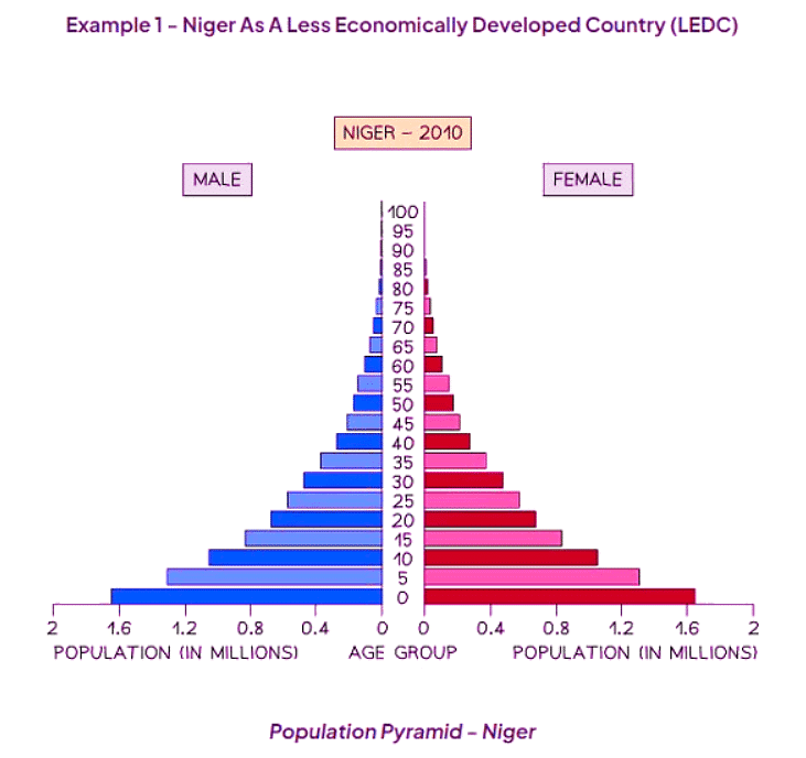 Effects of Changing Population Sizes | Economics for GCSE/IGCSE - Class 10