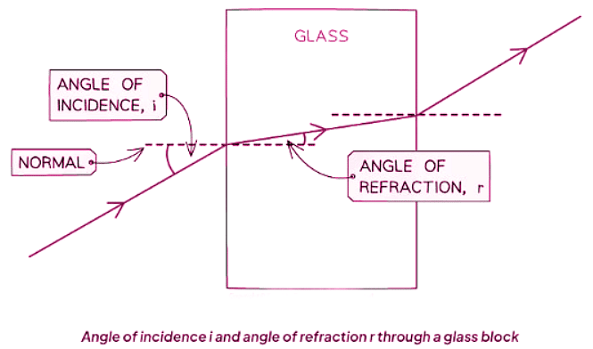 Snell`s Law | Physics for GCSE/IGCSE - Year 11