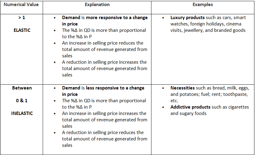 Price: The Significance of Price Elasticity of Demand | Business Studies for GCSE/IGCSE - Class 10