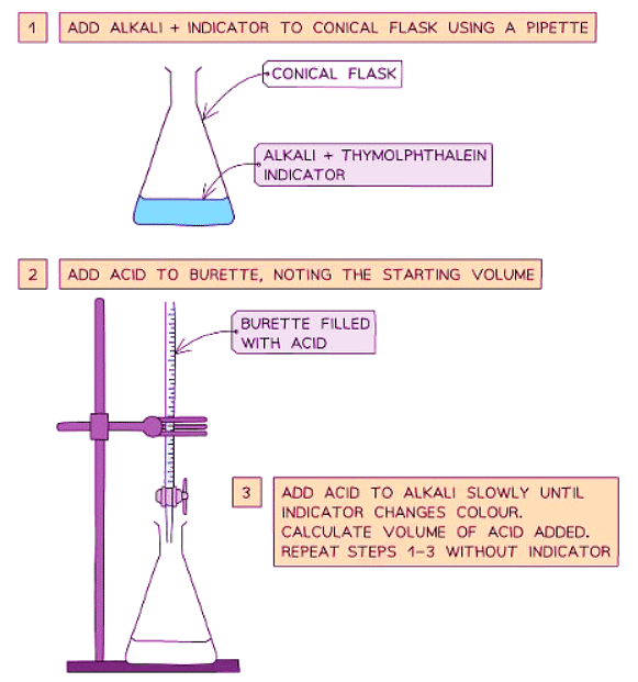 Preparation of Soluble Salts | Chemistry for GCSE/IGCSE - Class 10
