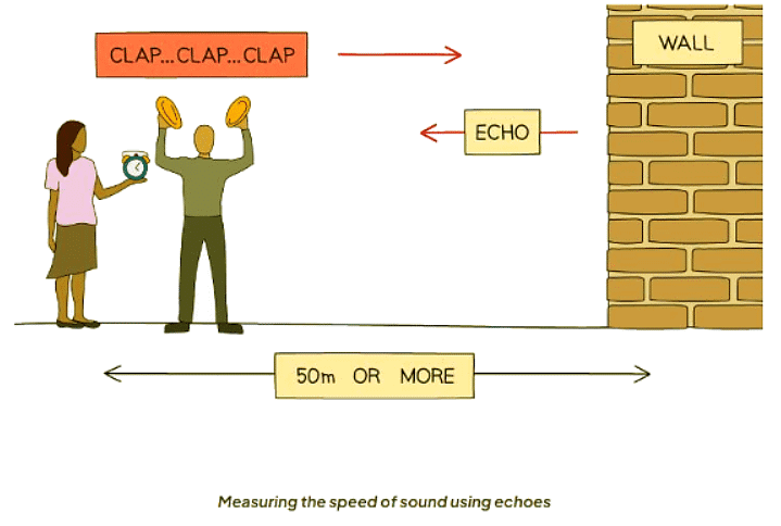 Measuring the Speed of Sound | Physics for GCSE/IGCSE - Class 10