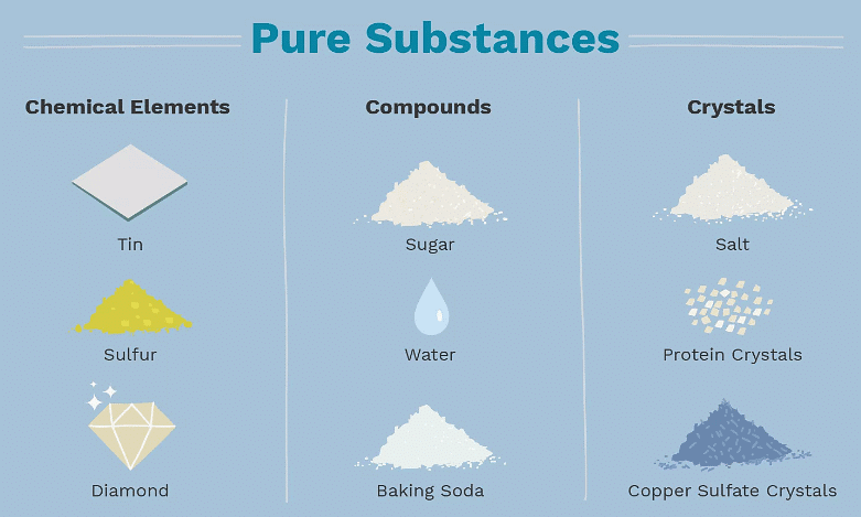 Pure Substances - Year 7