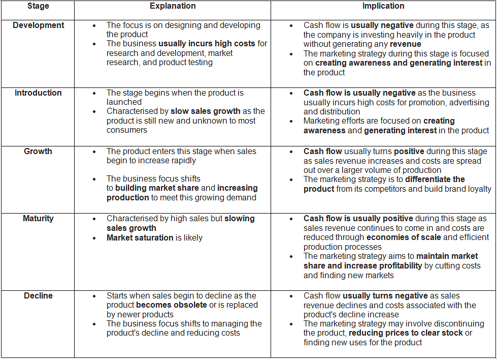 Product: The Product Life Cycle | Business Studies for GCSE/IGCSE - Class 10