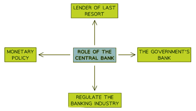 Central & Commercial Banks | Economics for GCSE/IGCSE - Class 10
