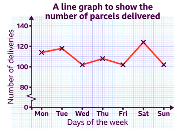 Line Graphs - Year 7