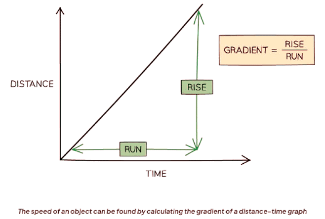 Distance-Time Graphs | Physics for GCSE/IGCSE - Class 10